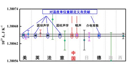 图2：全球唯一用两种独立原理方法对玻尔兹曼常数定值作出贡献的成果